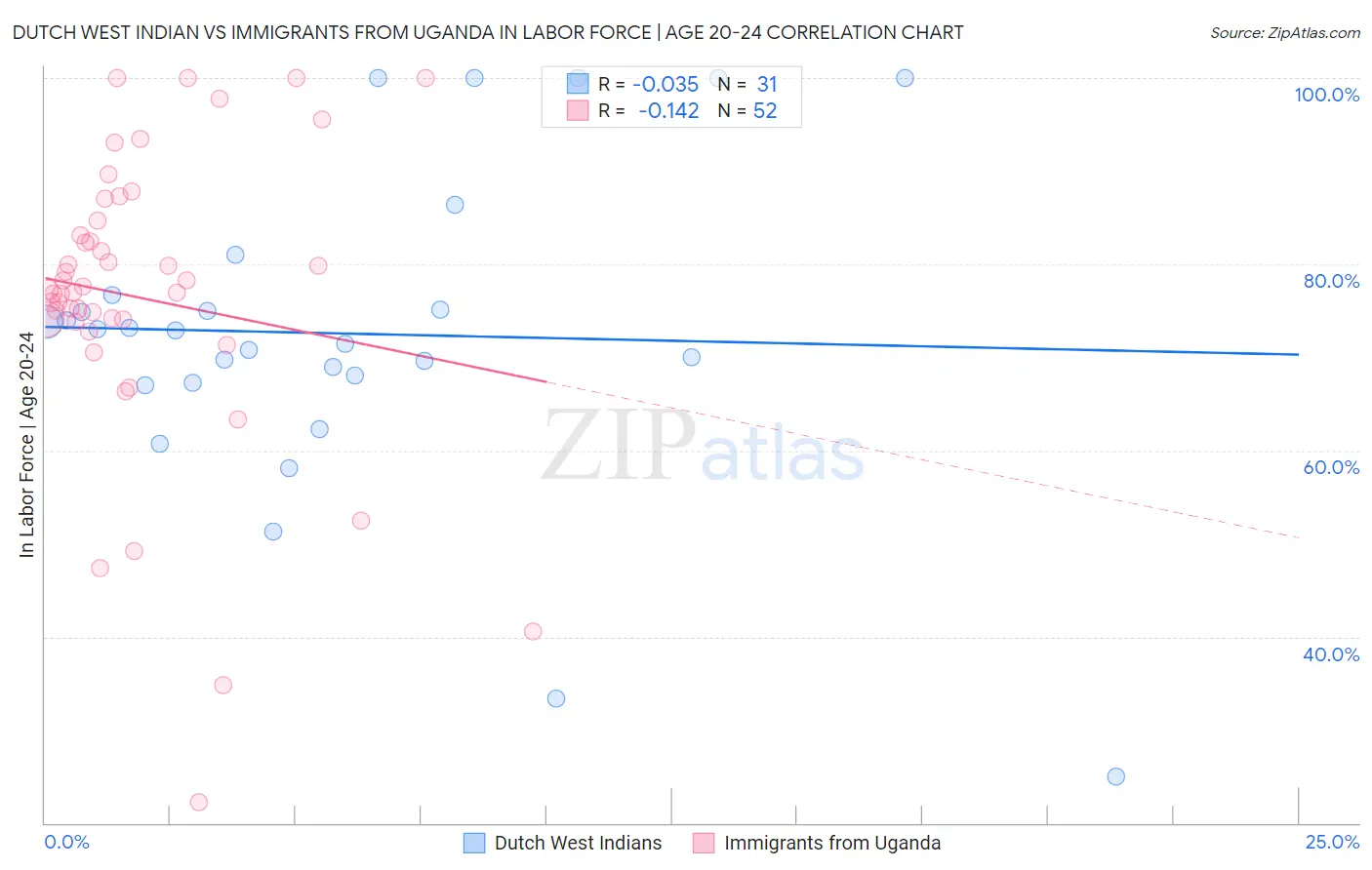 Dutch West Indian vs Immigrants from Uganda In Labor Force | Age 20-24
