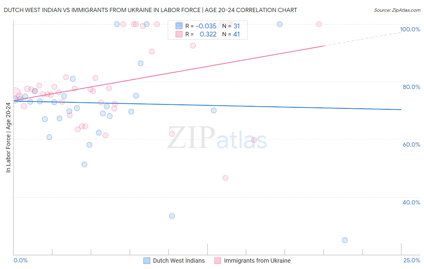 Dutch West Indian vs Immigrants from Ukraine In Labor Force | Age 20-24