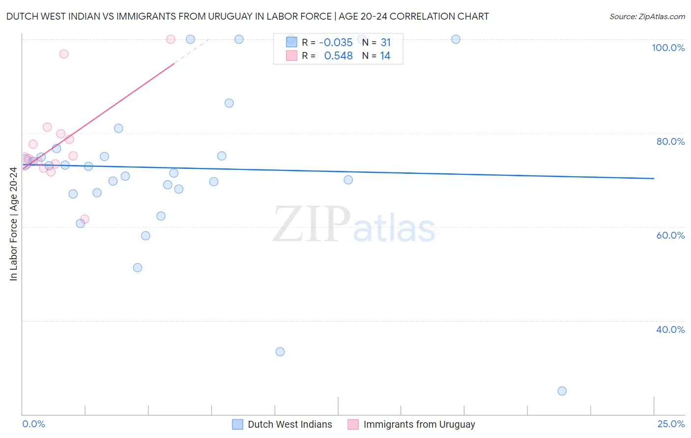 Dutch West Indian vs Immigrants from Uruguay In Labor Force | Age 20-24