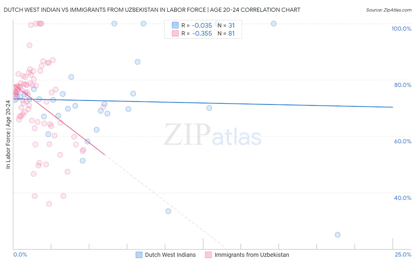 Dutch West Indian vs Immigrants from Uzbekistan In Labor Force | Age 20-24