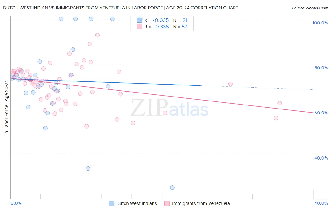 Dutch West Indian vs Immigrants from Venezuela In Labor Force | Age 20-24
