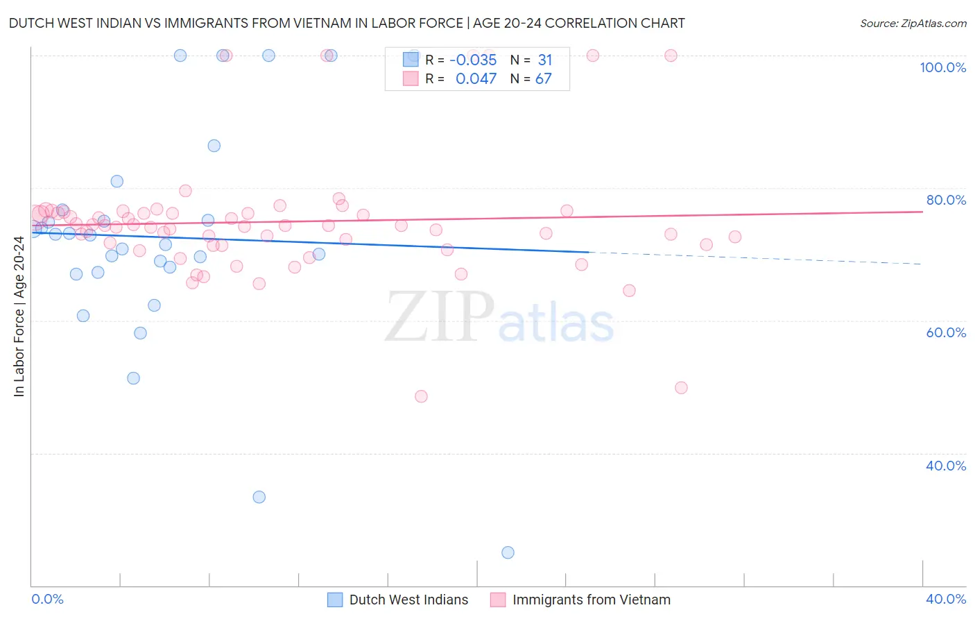 Dutch West Indian vs Immigrants from Vietnam In Labor Force | Age 20-24