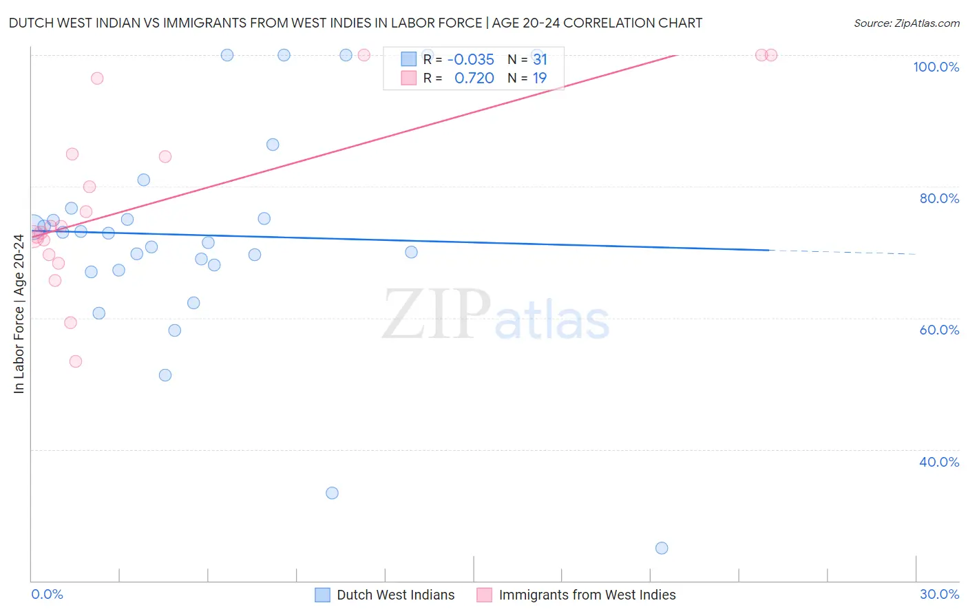 Dutch West Indian vs Immigrants from West Indies In Labor Force | Age 20-24