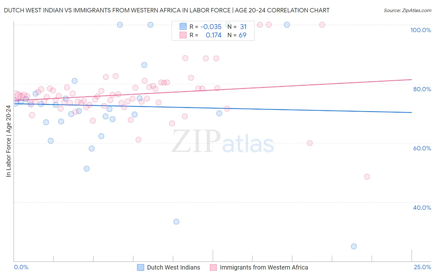 Dutch West Indian vs Immigrants from Western Africa In Labor Force | Age 20-24