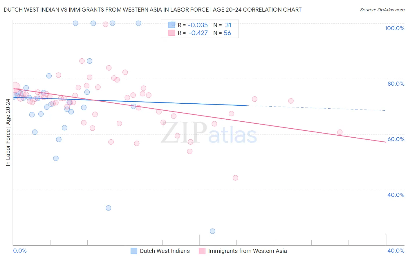 Dutch West Indian vs Immigrants from Western Asia In Labor Force | Age 20-24