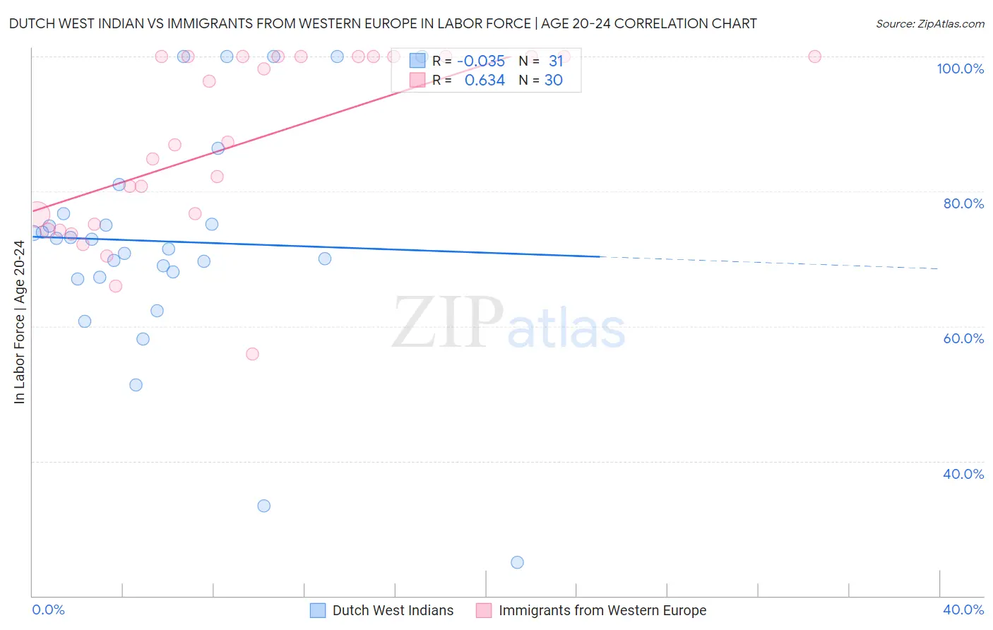Dutch West Indian vs Immigrants from Western Europe In Labor Force | Age 20-24