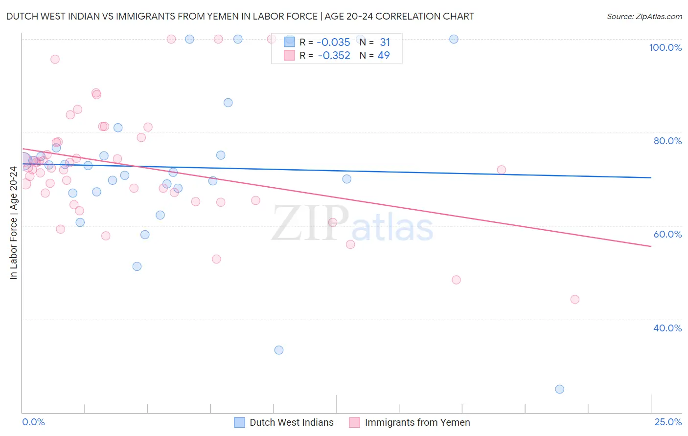 Dutch West Indian vs Immigrants from Yemen In Labor Force | Age 20-24