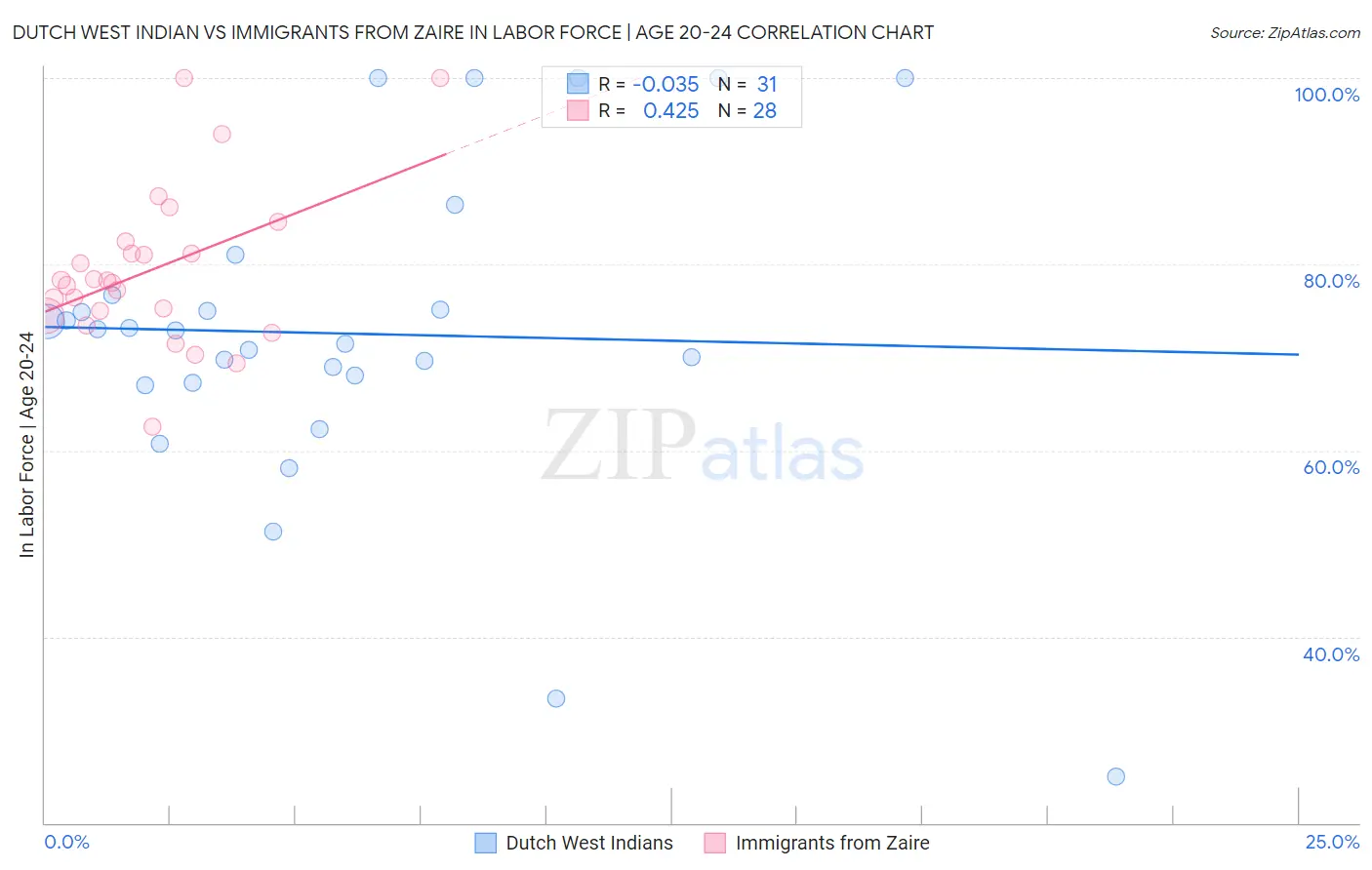 Dutch West Indian vs Immigrants from Zaire In Labor Force | Age 20-24