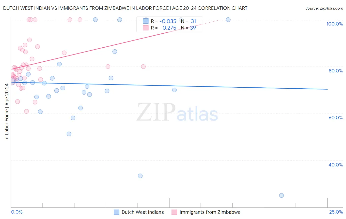 Dutch West Indian vs Immigrants from Zimbabwe In Labor Force | Age 20-24