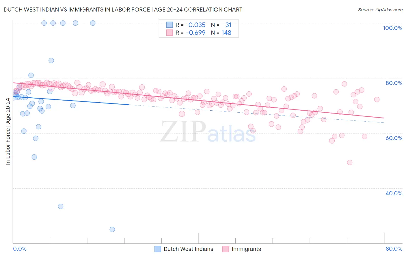 Dutch West Indian vs Immigrants In Labor Force | Age 20-24