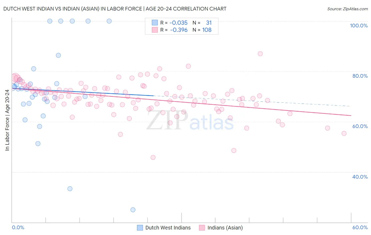Dutch West Indian vs Indian (Asian) In Labor Force | Age 20-24