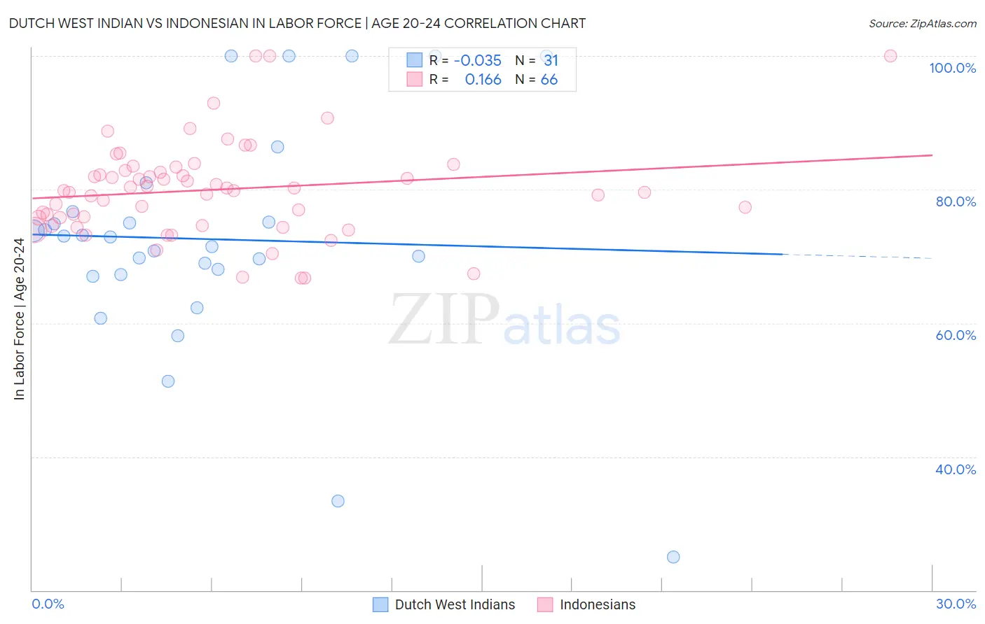 Dutch West Indian vs Indonesian In Labor Force | Age 20-24