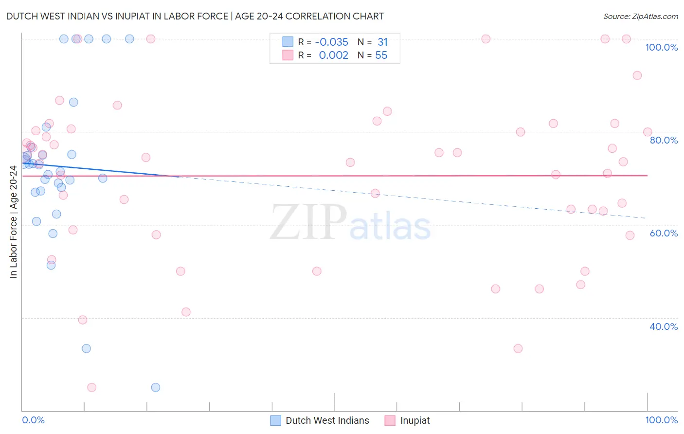 Dutch West Indian vs Inupiat In Labor Force | Age 20-24