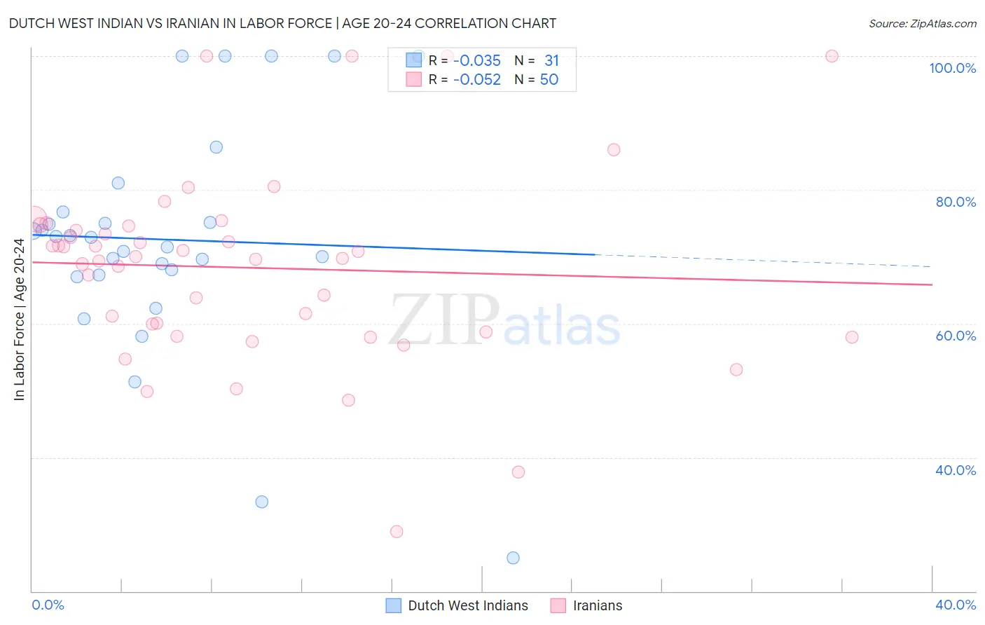 Dutch West Indian vs Iranian In Labor Force | Age 20-24