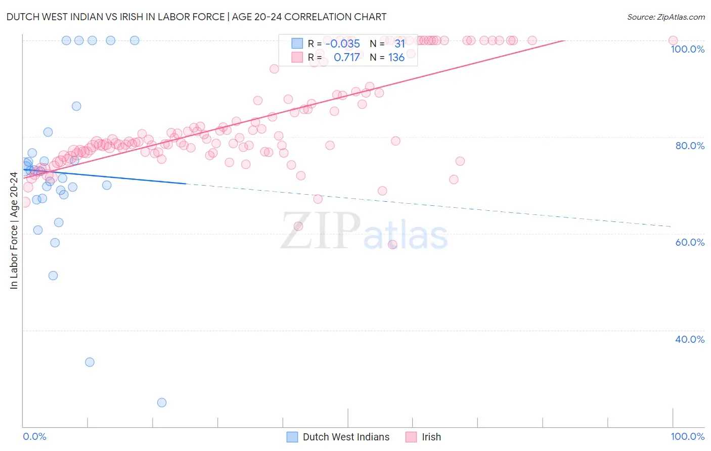 Dutch West Indian vs Irish In Labor Force | Age 20-24