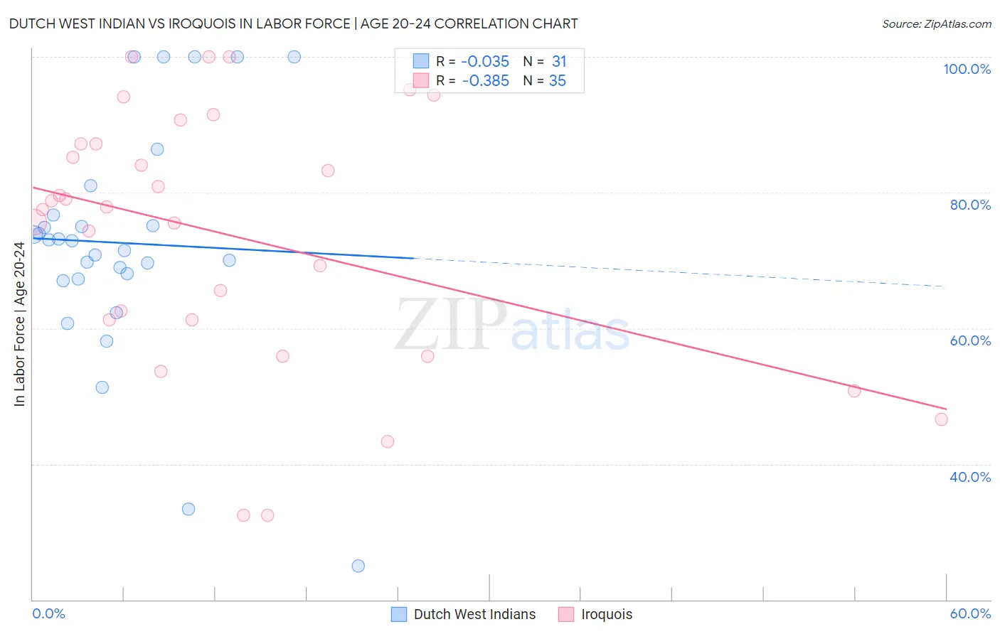 Dutch West Indian vs Iroquois In Labor Force | Age 20-24