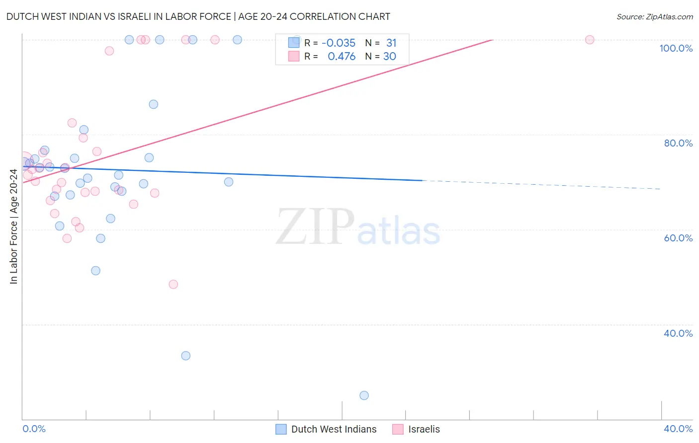 Dutch West Indian vs Israeli In Labor Force | Age 20-24