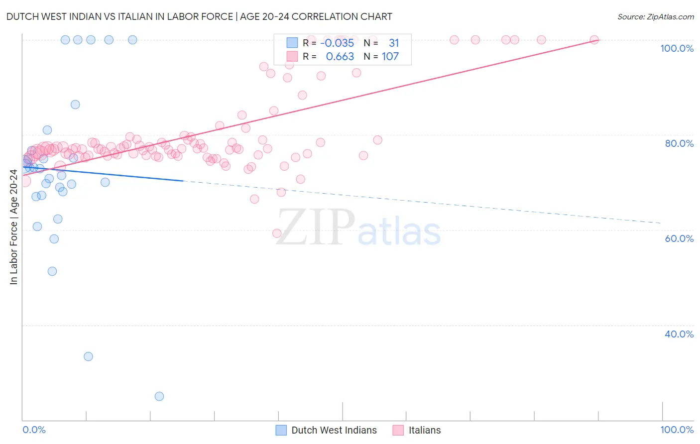 Dutch West Indian vs Italian In Labor Force | Age 20-24