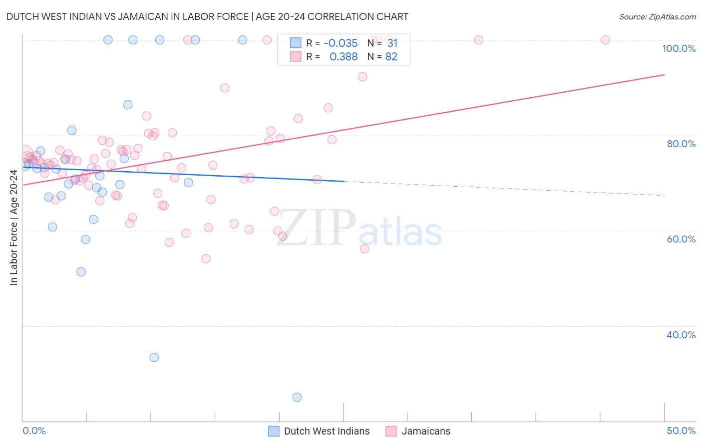 Dutch West Indian vs Jamaican In Labor Force | Age 20-24