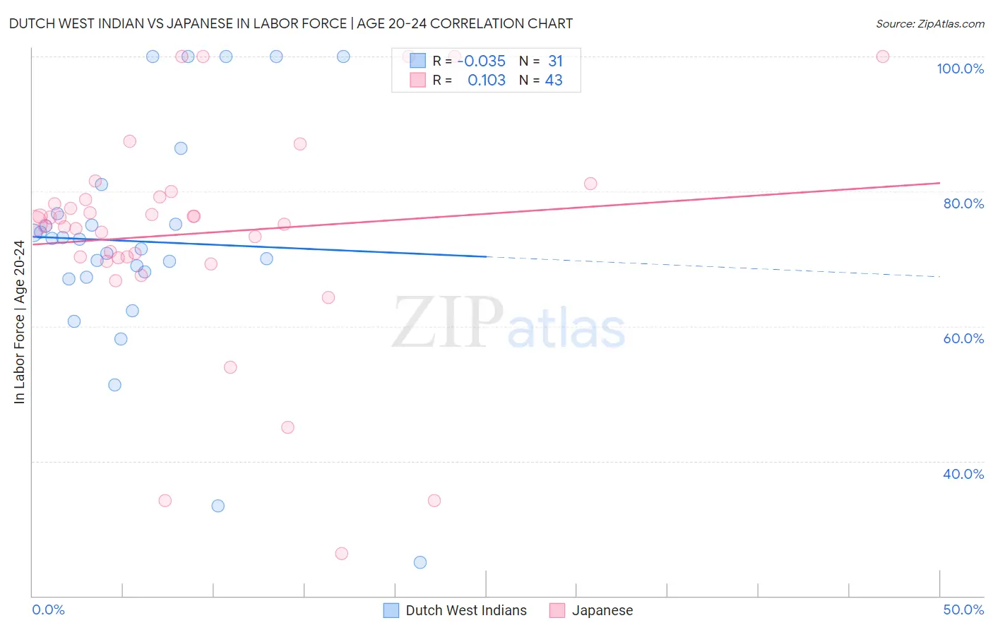Dutch West Indian vs Japanese In Labor Force | Age 20-24