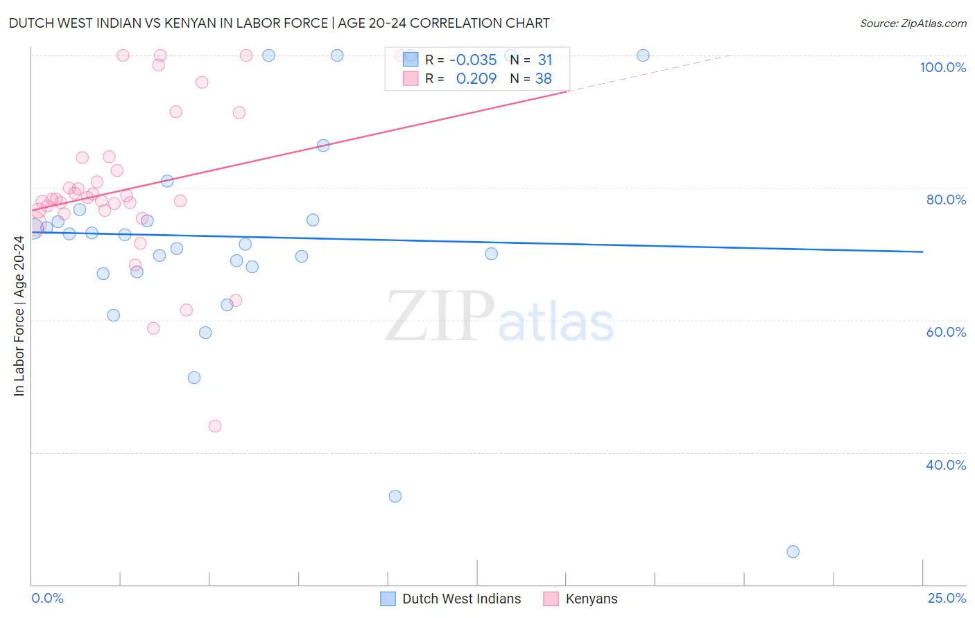 Dutch West Indian vs Kenyan In Labor Force | Age 20-24