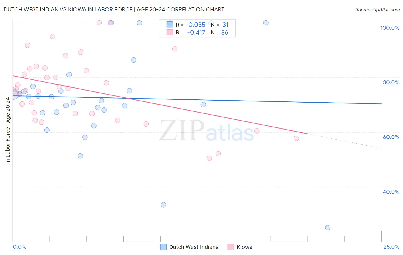Dutch West Indian vs Kiowa In Labor Force | Age 20-24