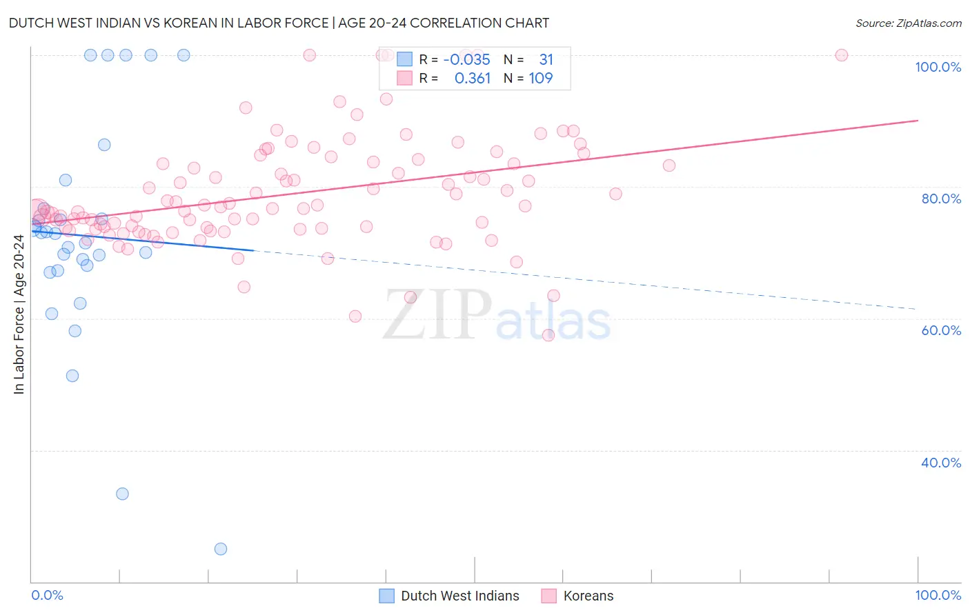 Dutch West Indian vs Korean In Labor Force | Age 20-24