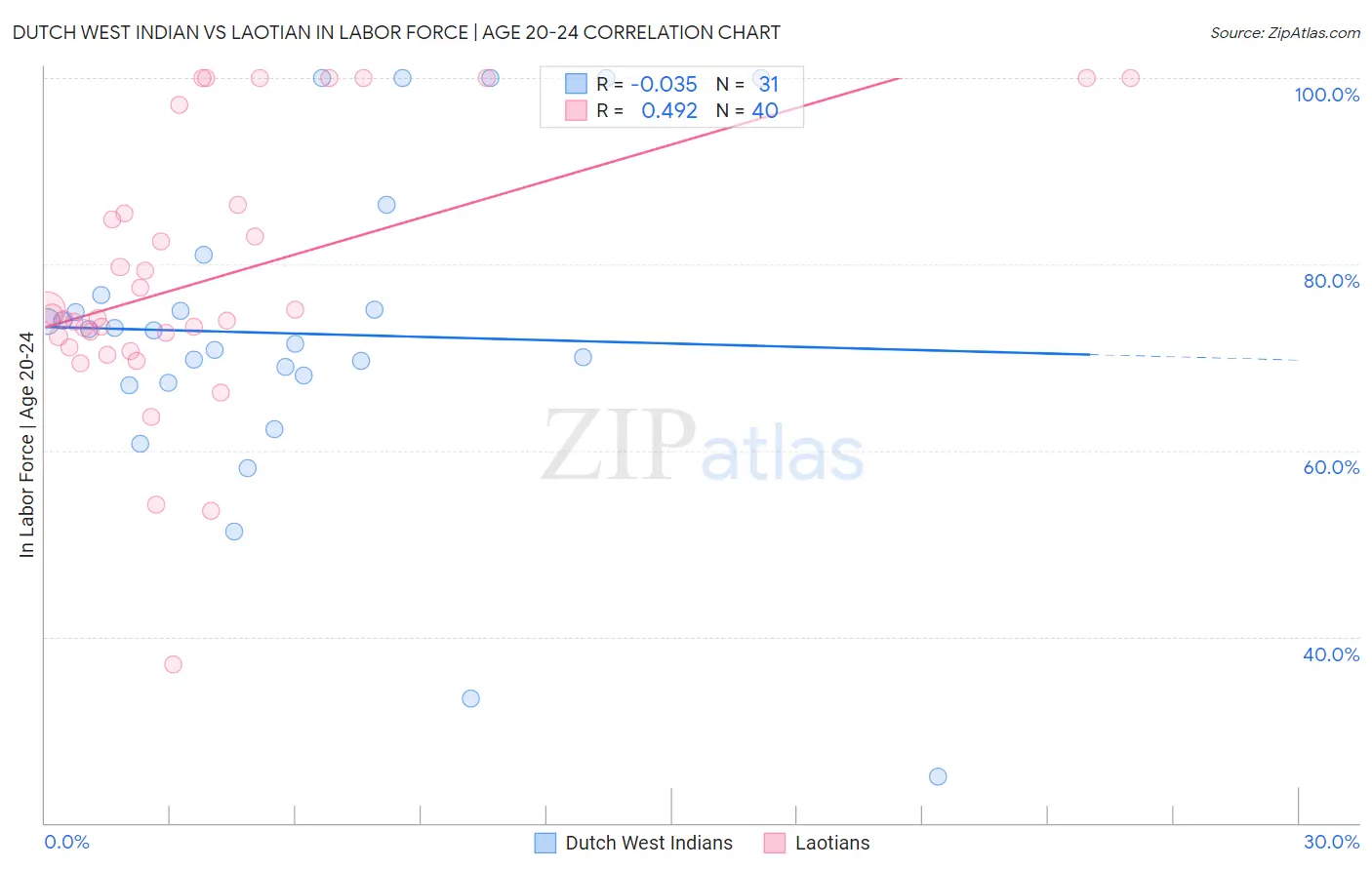 Dutch West Indian vs Laotian In Labor Force | Age 20-24