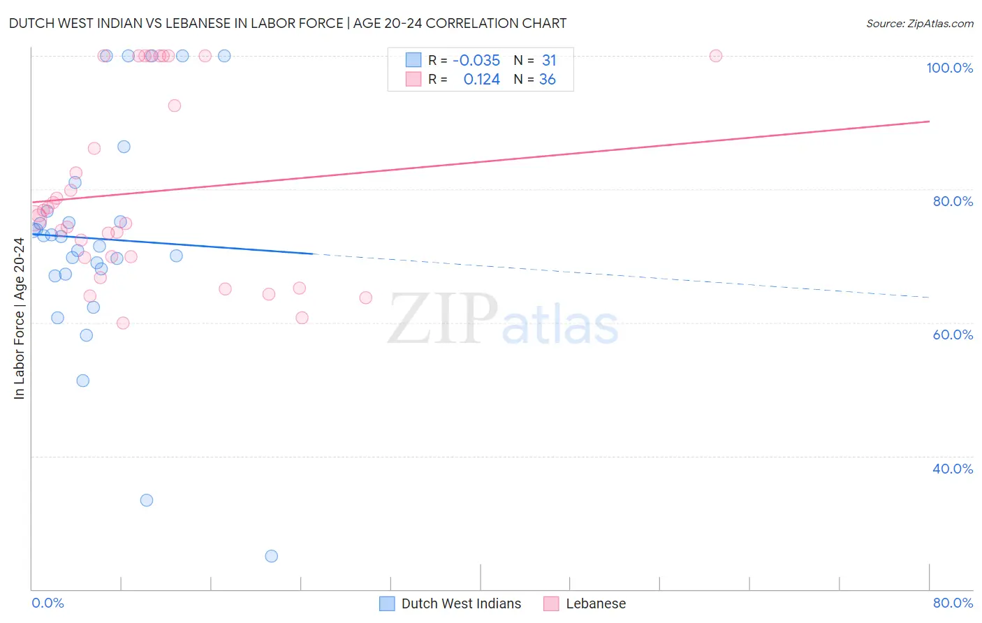 Dutch West Indian vs Lebanese In Labor Force | Age 20-24