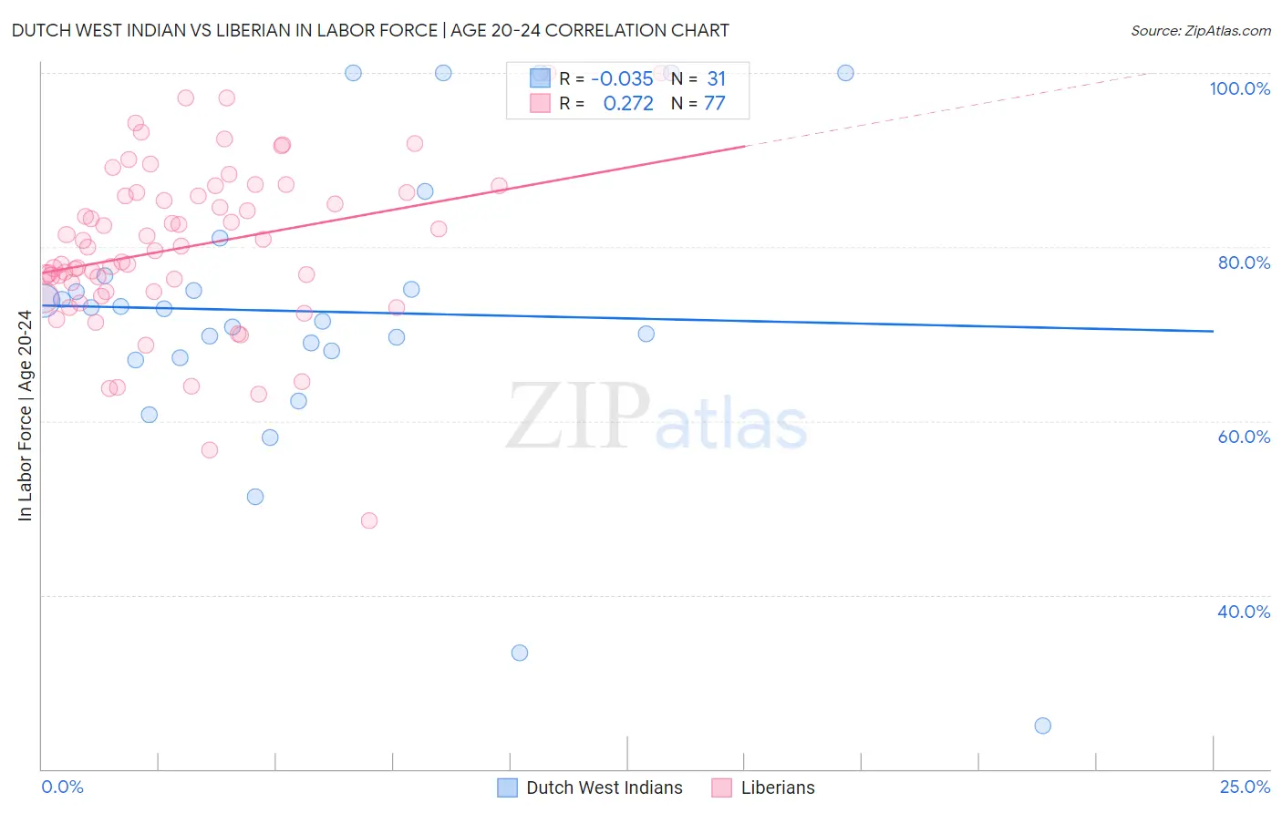 Dutch West Indian vs Liberian In Labor Force | Age 20-24