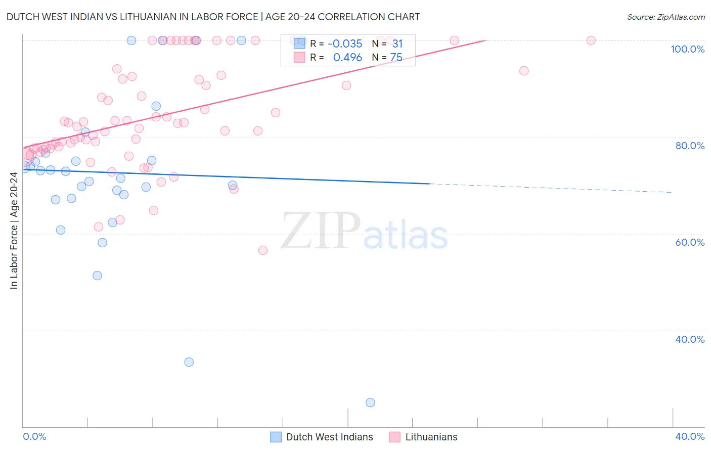 Dutch West Indian vs Lithuanian In Labor Force | Age 20-24