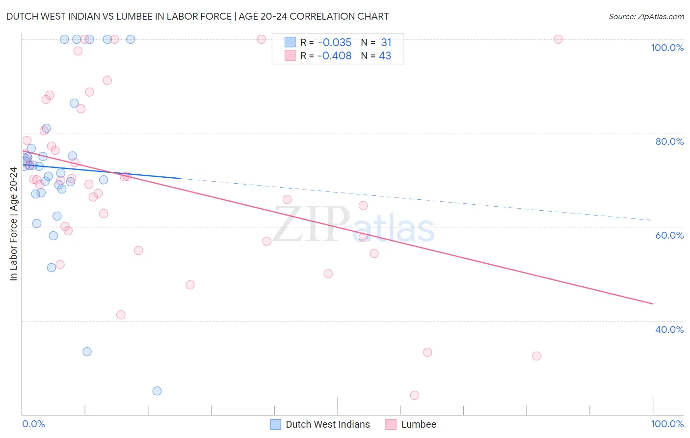 Dutch West Indian vs Lumbee In Labor Force | Age 20-24