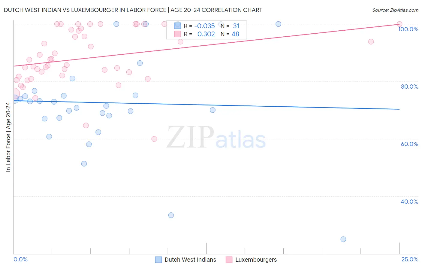 Dutch West Indian vs Luxembourger In Labor Force | Age 20-24