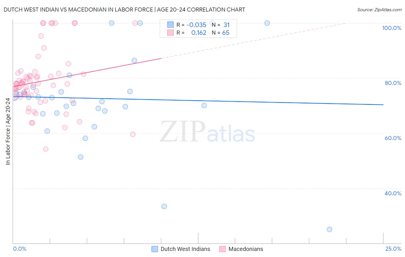 Dutch West Indian vs Macedonian In Labor Force | Age 20-24