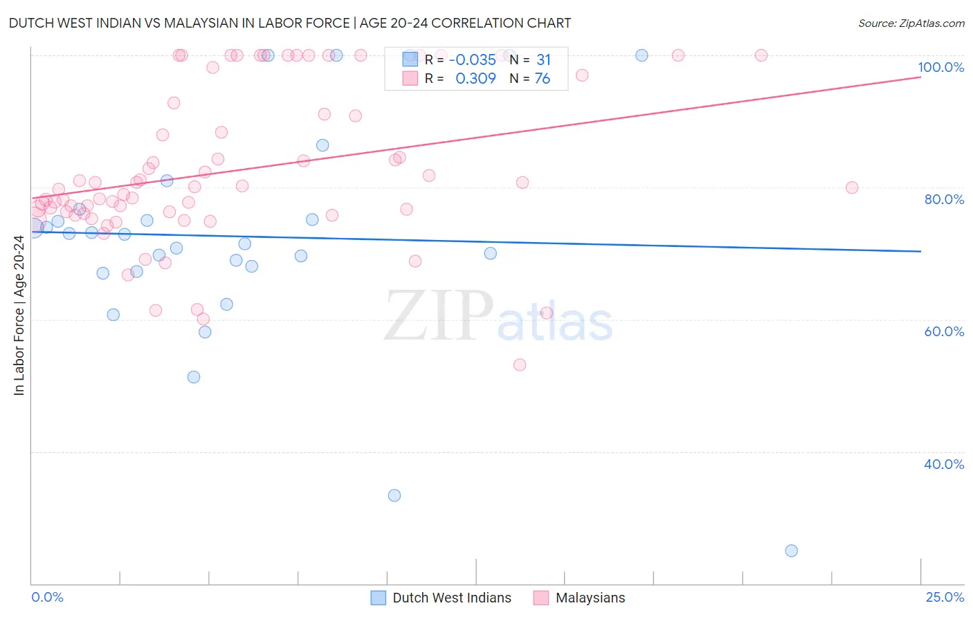 Dutch West Indian vs Malaysian In Labor Force | Age 20-24