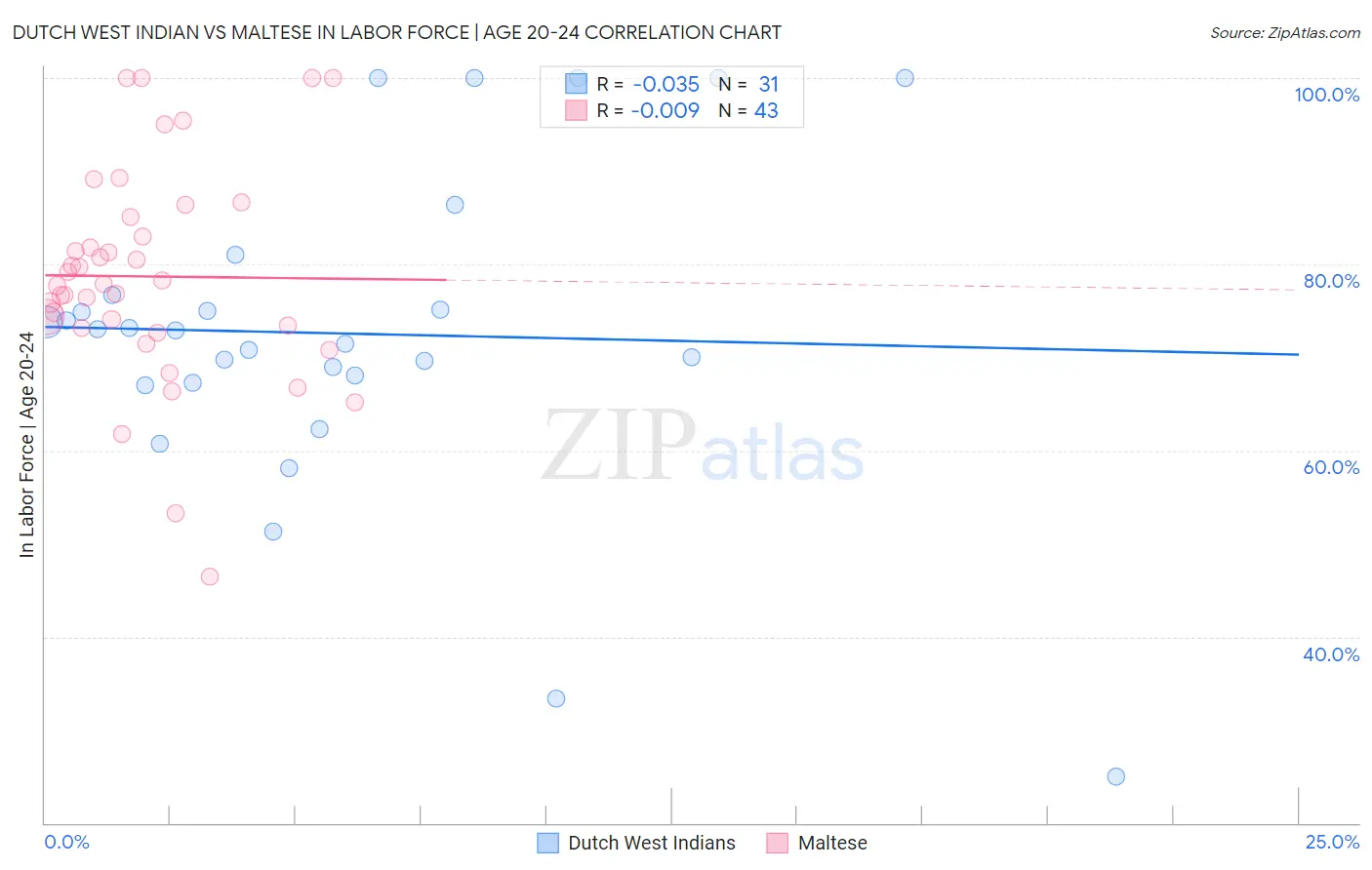 Dutch West Indian vs Maltese In Labor Force | Age 20-24