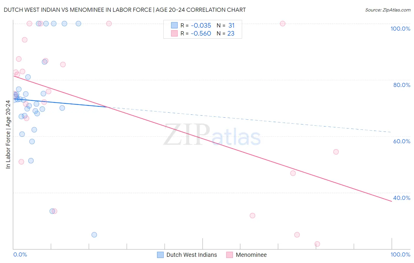 Dutch West Indian vs Menominee In Labor Force | Age 20-24