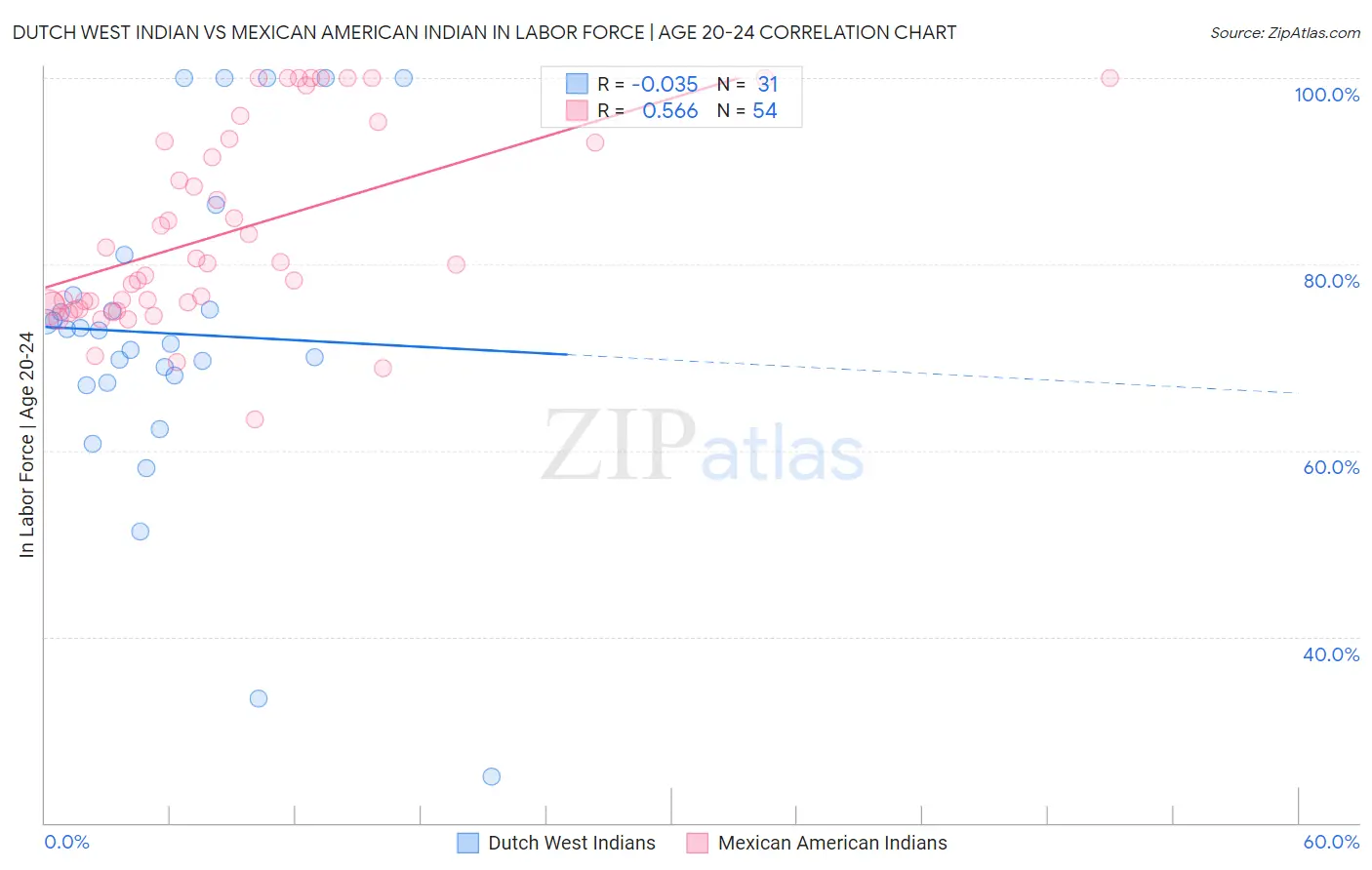 Dutch West Indian vs Mexican American Indian In Labor Force | Age 20-24