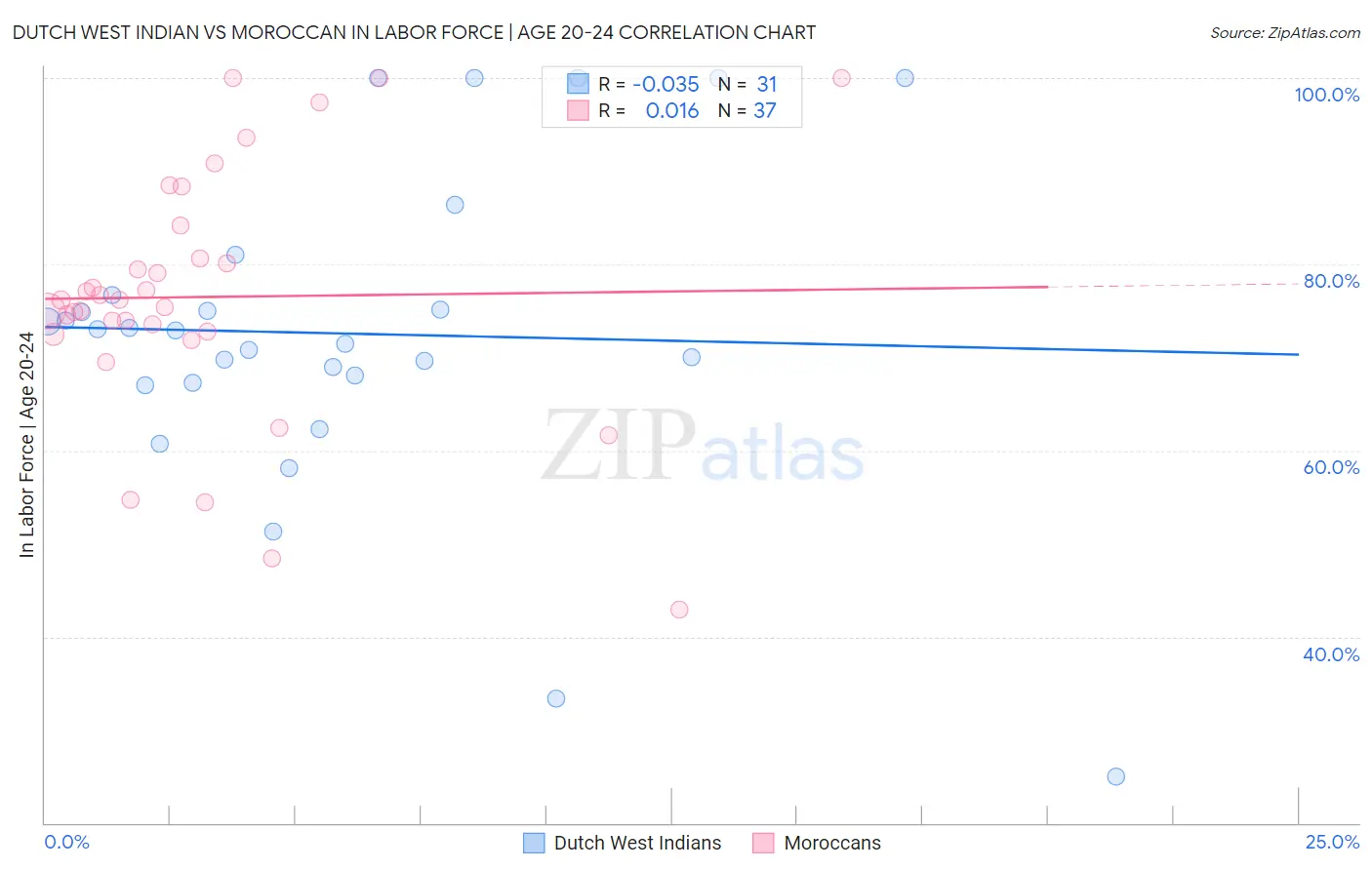 Dutch West Indian vs Moroccan In Labor Force | Age 20-24