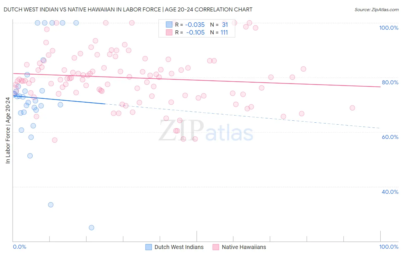 Dutch West Indian vs Native Hawaiian In Labor Force | Age 20-24