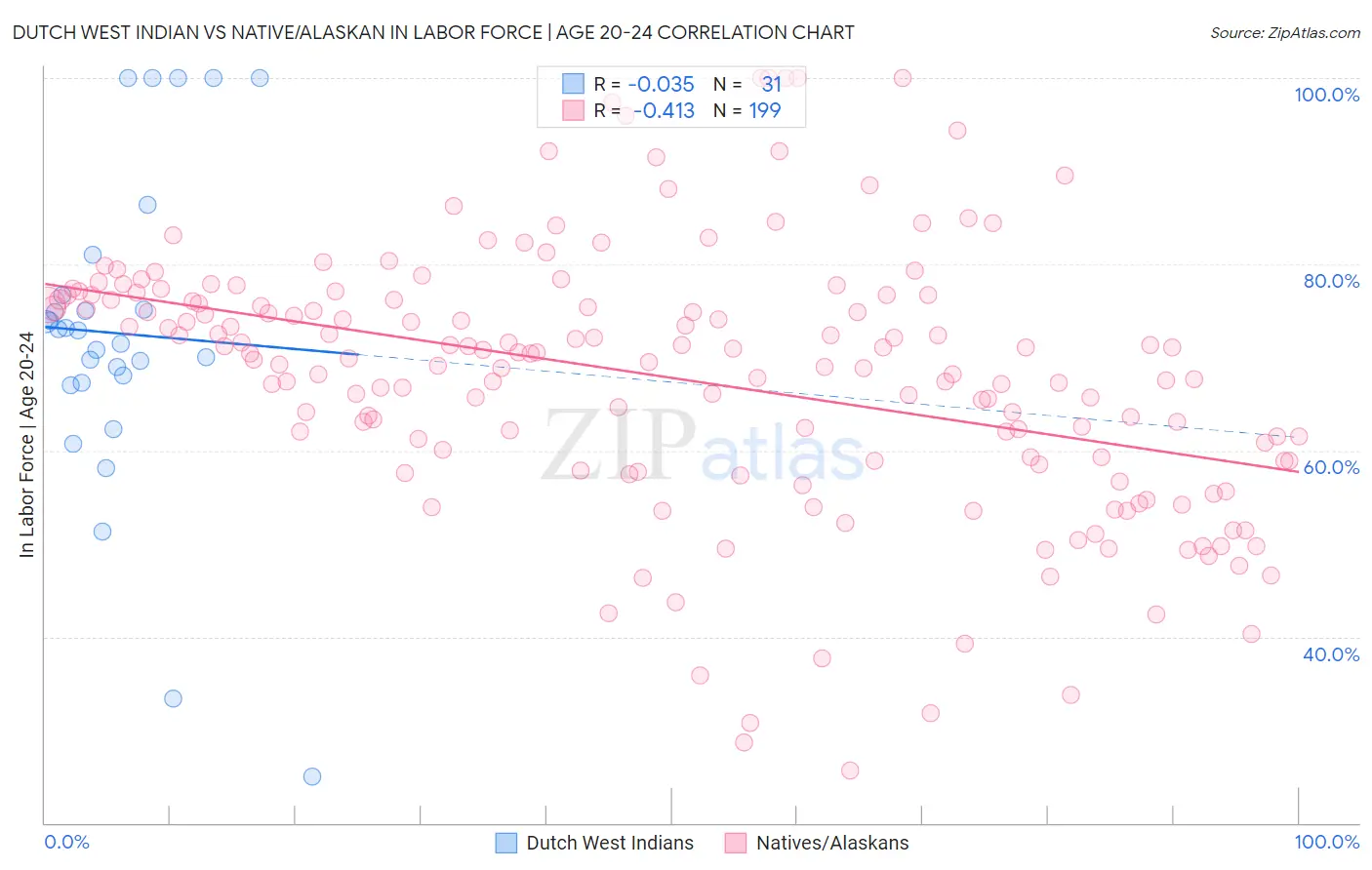 Dutch West Indian vs Native/Alaskan In Labor Force | Age 20-24