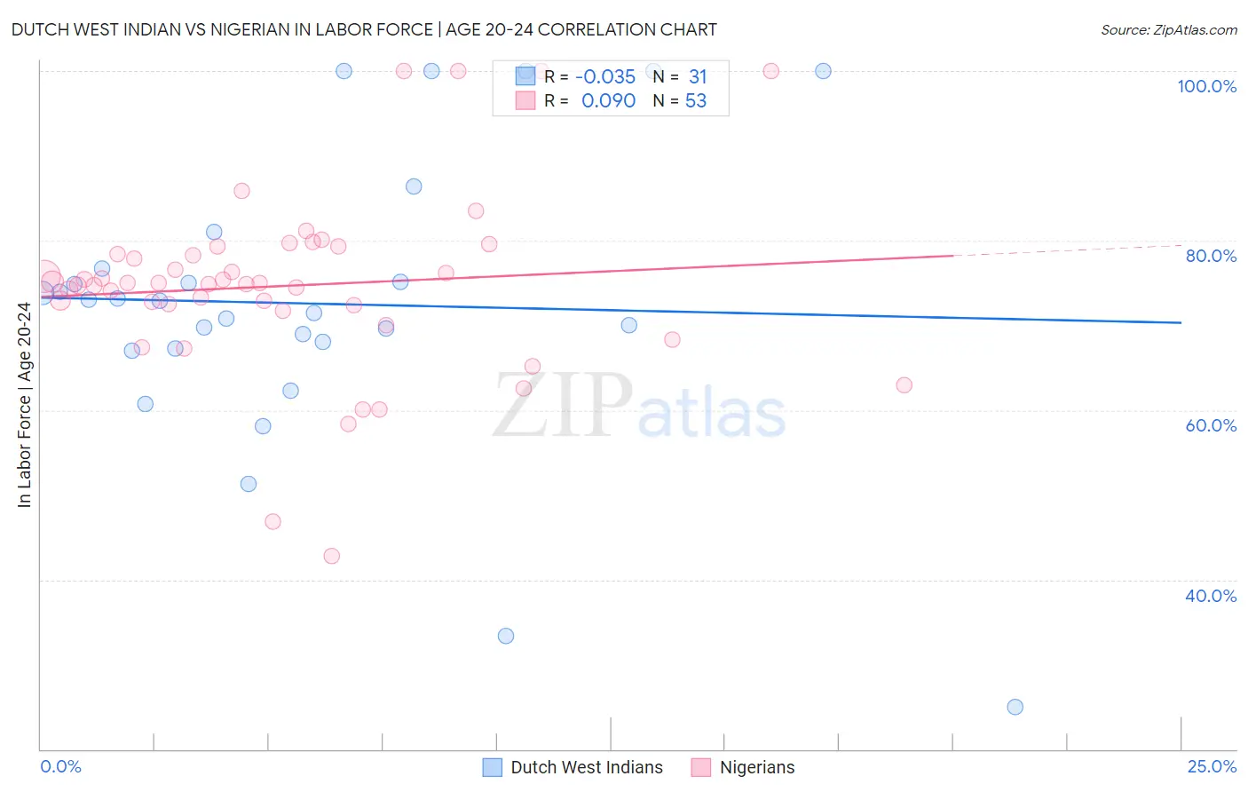 Dutch West Indian vs Nigerian In Labor Force | Age 20-24