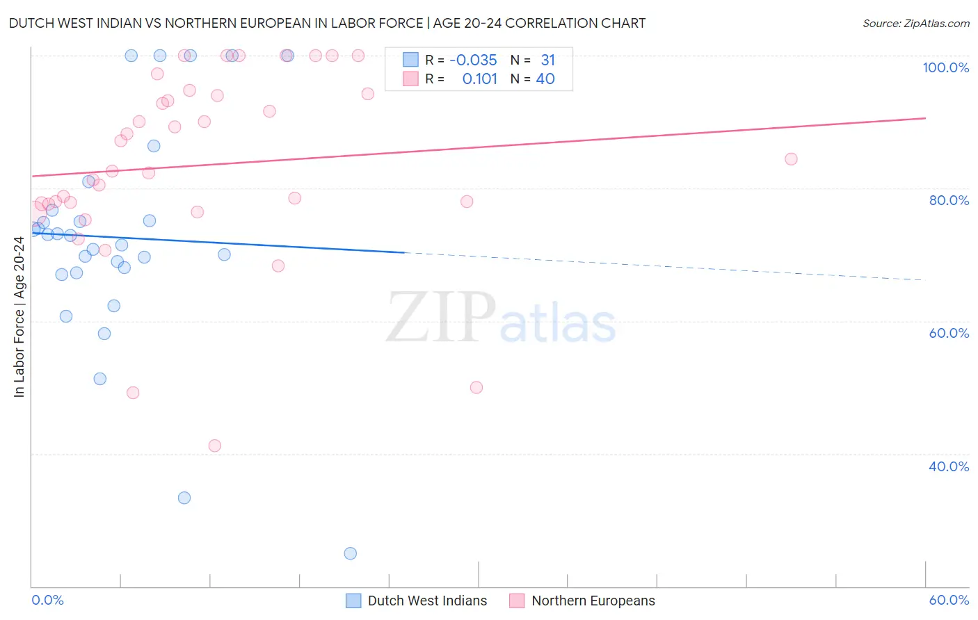 Dutch West Indian vs Northern European In Labor Force | Age 20-24