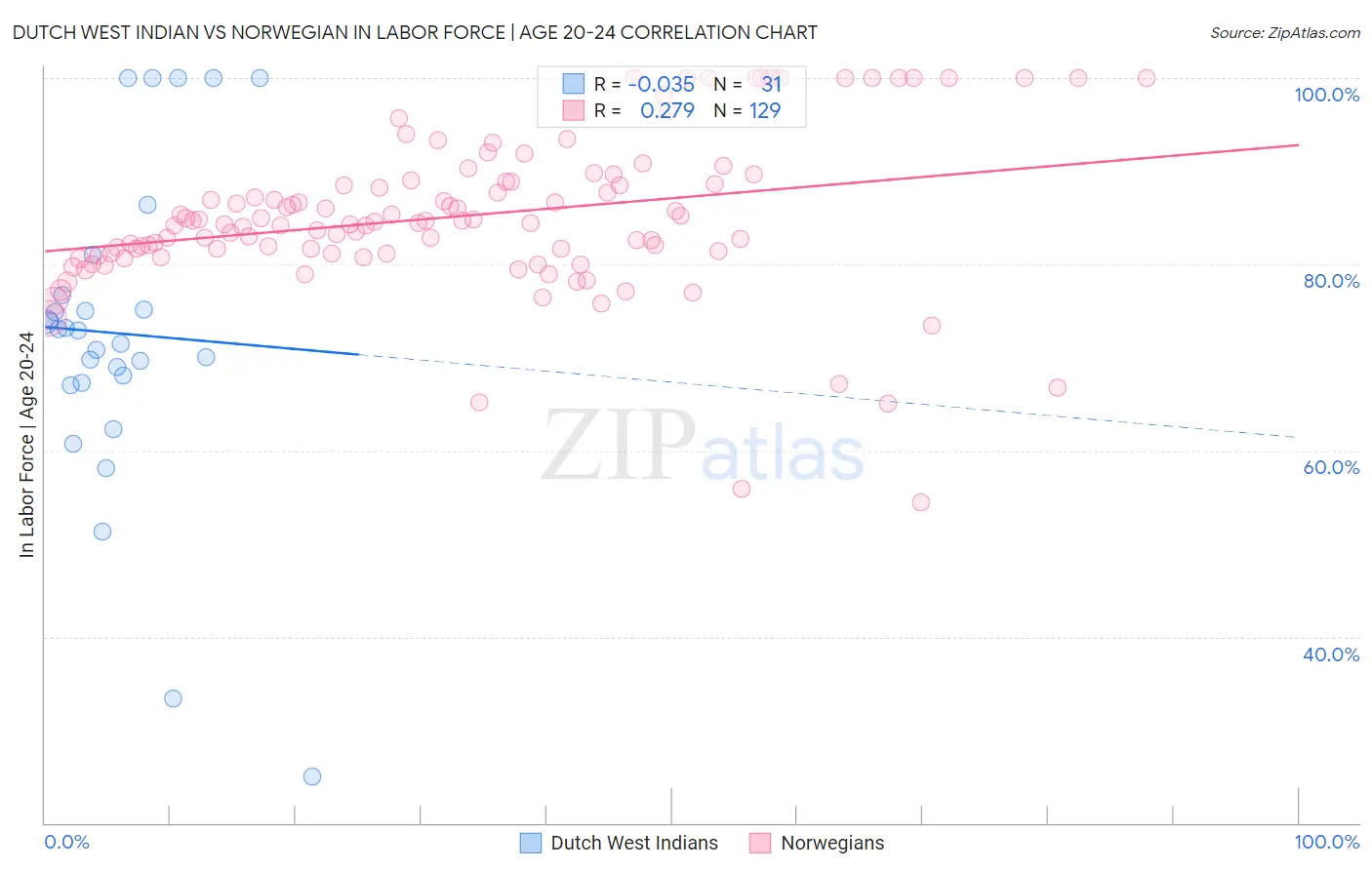 Dutch West Indian vs Norwegian In Labor Force | Age 20-24