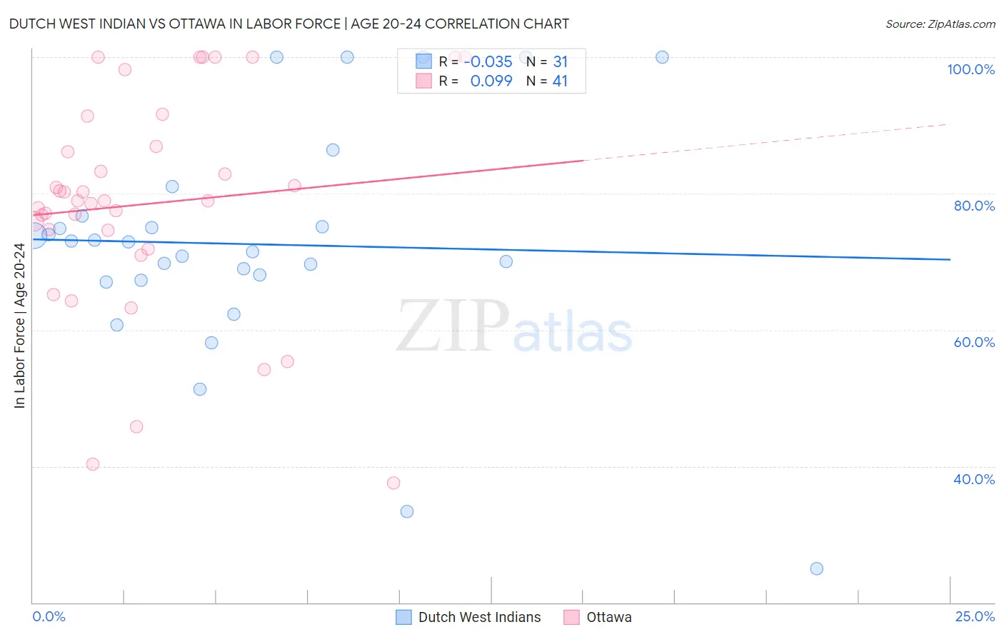 Dutch West Indian vs Ottawa In Labor Force | Age 20-24