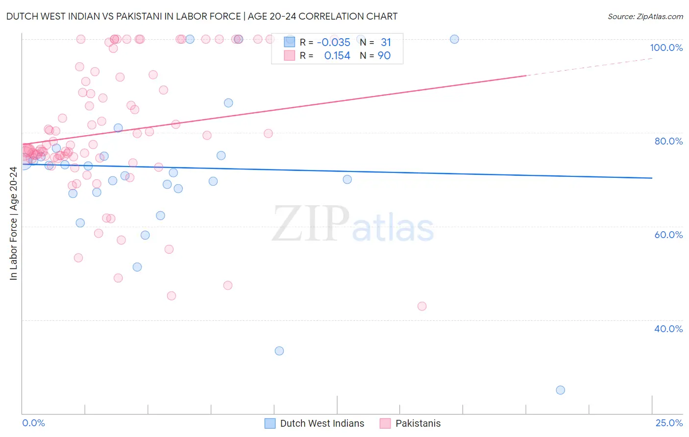 Dutch West Indian vs Pakistani In Labor Force | Age 20-24
