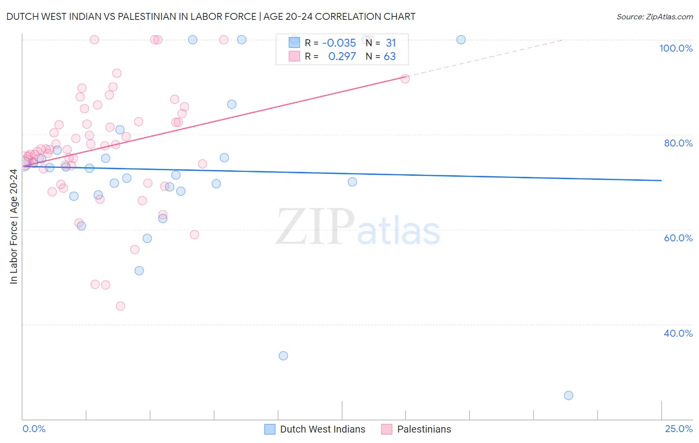 Dutch West Indian vs Palestinian In Labor Force | Age 20-24