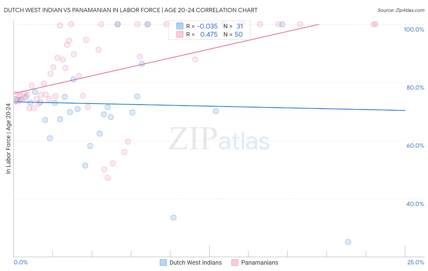Dutch West Indian vs Panamanian In Labor Force | Age 20-24