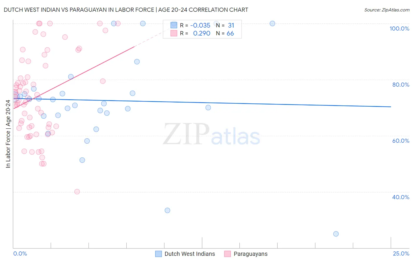 Dutch West Indian vs Paraguayan In Labor Force | Age 20-24
