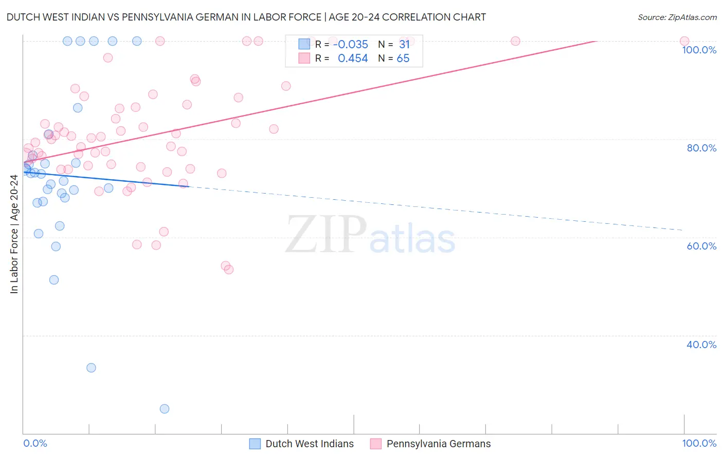 Dutch West Indian vs Pennsylvania German In Labor Force | Age 20-24